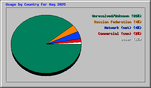 Usage by Country for May 2025