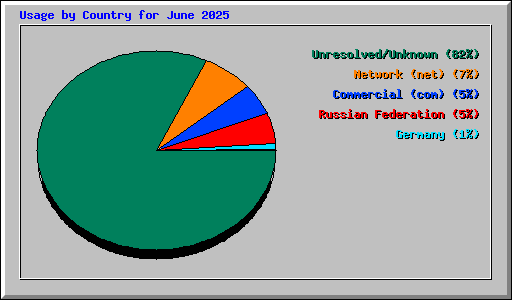 Usage by Country for June 2025
