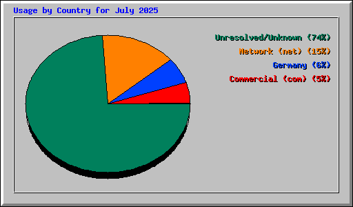 Usage by Country for July 2025