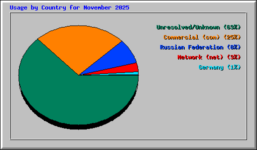 Usage by Country for November 2025