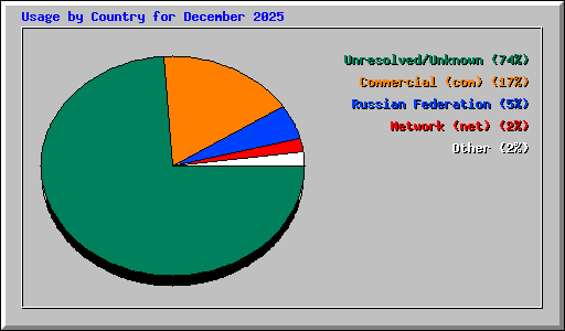 Usage by Country for December 2025