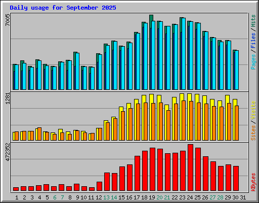 Daily usage for September 2025