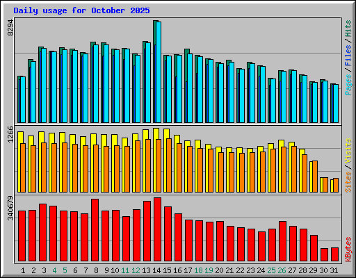 Daily usage for October 2025