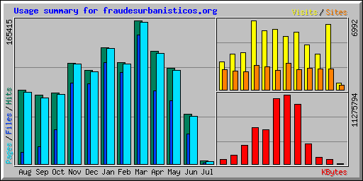 Usage summary for fraudesurbanisticos.org