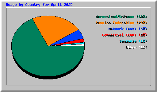 Usage by Country for April 2025