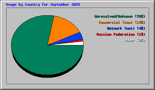 Usage by Country for September 2025