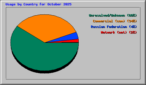 Usage by Country for October 2025