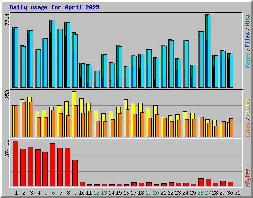 Daily usage for April 2025