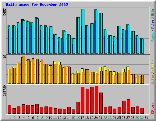 Daily usage for November 2025