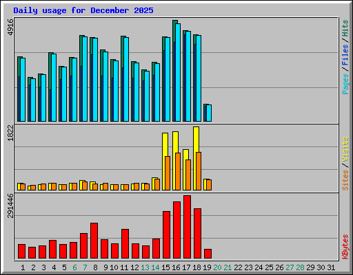 Daily usage for December 2025